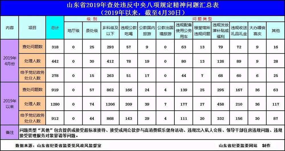 2019年4月全省查处违反中央八项规定精神问题318起